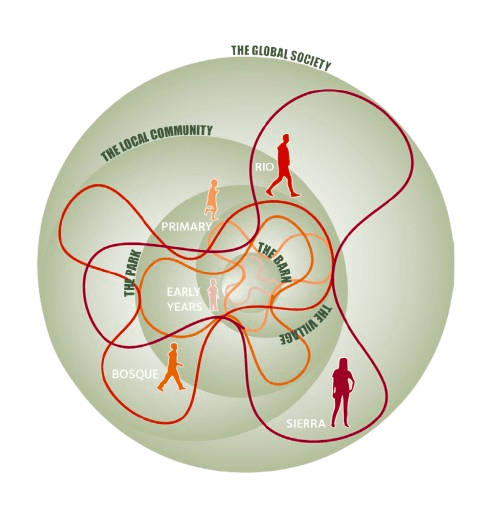 Concentric circles showing the TGS learning journey from Early Years outward into the local community and the global society.