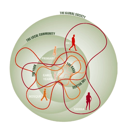 Concentric circles showing the TGS learning journey from Early Years outward into the local community and the global society.